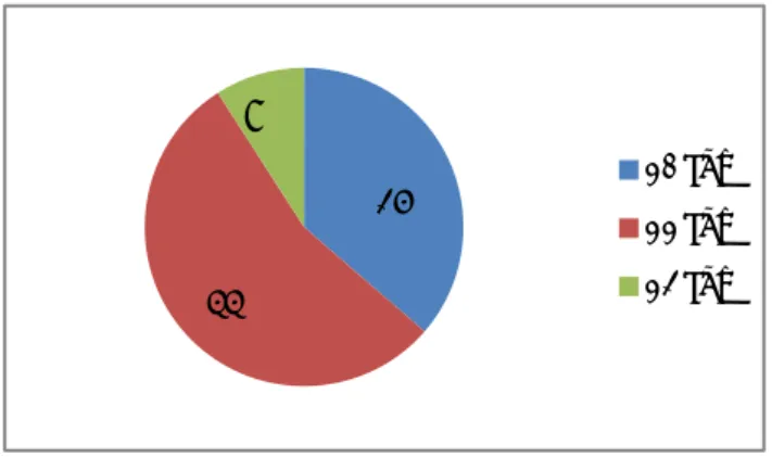 Figure 4 : Répartition des étudiantes sages-femmes interrogées selon leur âge 