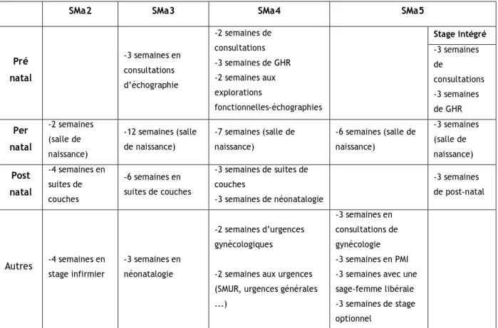 Figure 7 : Organisation des stages à l’Ecole de Paris Saint-Antoine 