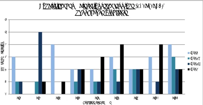 Figure 8 : Répartition des maternités selon leur type pour chaque étudiante 