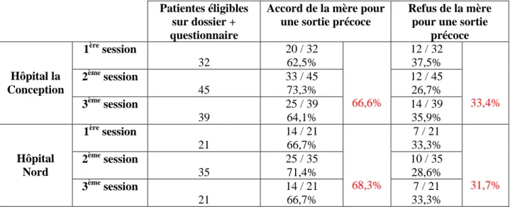 Tableau  4 :  Pourcentage  de  patientes  pouvant  sortir  précocement  et  qui  ont  donné  leur  accord par rapport au nombre total de patientes ayant accouché pendant les sessions 