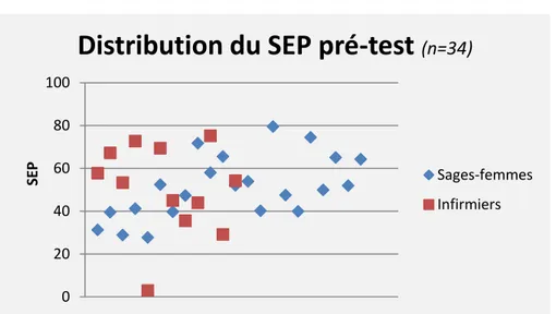 Figure 3 : Distribution des données de SEP en post-test 