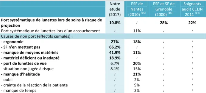 Tableau VII : Comparaison des taux du port de lunettes de protection (ou masque à visière)               lors de soins à risque de projection et causes de non port selon différentes études