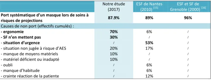 Tableau VIII: Comparaison des taux de port d’un masque lors de soins à risque de   projections et causes de non port selon différentes études