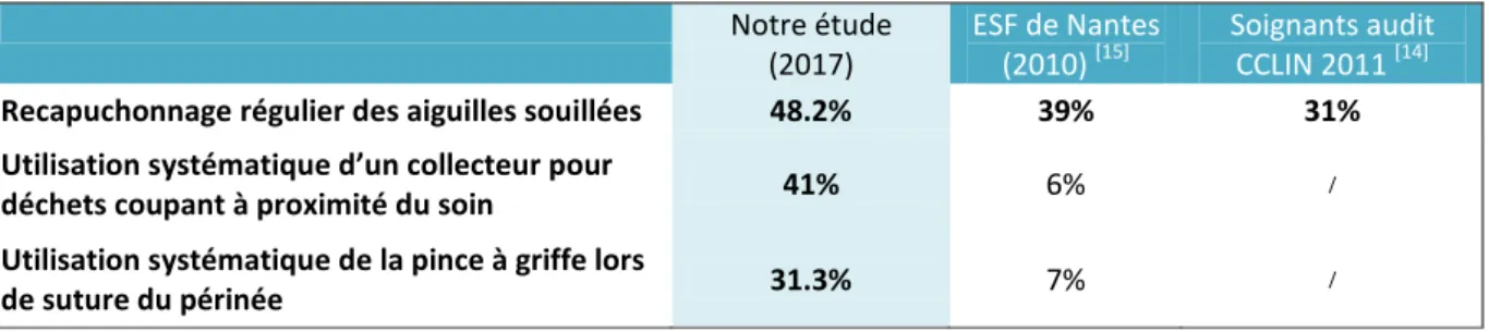 Tableau IX: Comparaison des taux sur la gestion du matériel piquant ou coupant   au cours de soins selon différentes études