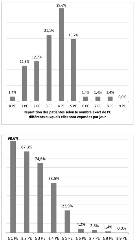 Figure  2 :  Exposition  journalière  des  patientes  à  un  nombre  de  perturbateurs  endocriniens  différents   1,4%  11,3%  12,7%  21,1%  29,6%  19,7%  1,4%  1,4%  1,4%  0,0%  0 PE  1 PE  2 PE  3 PE  4 PE  5 PE  6 PE  7 PE  8 PE  9 PE  Répartition des 