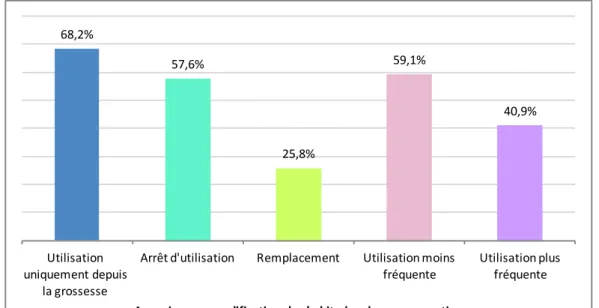 Figure 4 : Détails des modifications des habitudes de consommation des produits cosmétiques  depuis la grossesse (n = 66)   68,2% 57,6% 25,8% 59,1% 40,9% Utilisation  uniquement depuis  la grossesse 