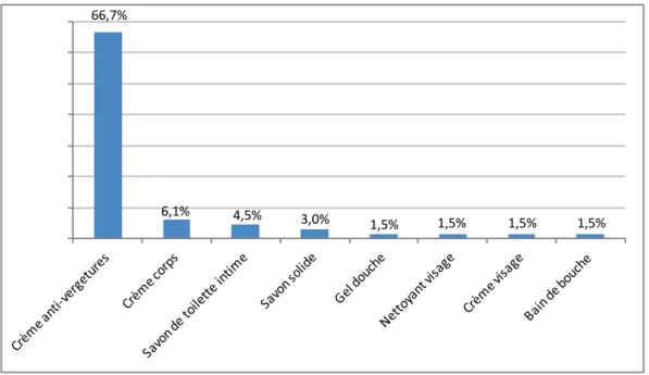 Figure 5.1 : Utilisation uniquement depuis la grossesse d'un produit cosmétique ou plus  