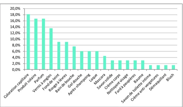 Figure 5.3 : Remplacement depuis la grossesse d'un produit cosmétique ou plus