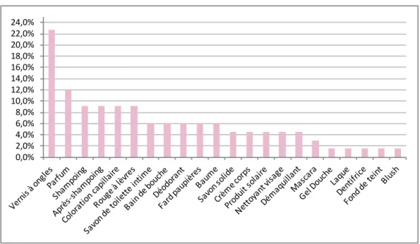 Figure 5.5 : Utilisation plus fréquente depuis la grossesse d'un produit cosmétique ou plus 