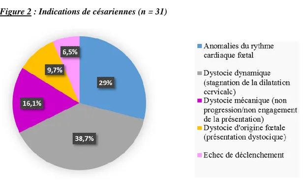 Figure 3 : « Code couleur » en fonction du degré d’urgence de la césarienne (n = 31) 