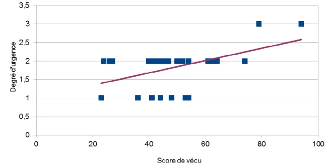 Figure 4 : Corrélation entre le score sur le vécu de l’accouchement et le degré d’urgence 