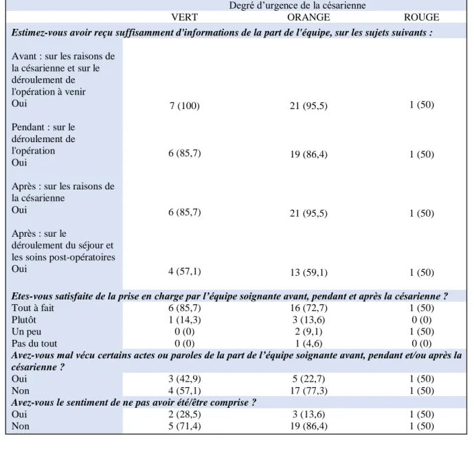 Tableau III : L’information et la prise en charge par l’équipe soignante selon le degré  d’urgence de la césarienne (n = 31) 