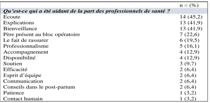 Tableau V : Suite à cette expérience, qu’est-ce que vous auriez attendu de plus, de la part des  professionnels de santé, pour mieux vivre cette césarienne ? 