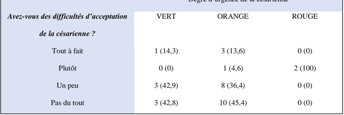 Tableau XI : Difficultés d’acceptation de la césarienne selon le degré d’urgence (n = 31) 