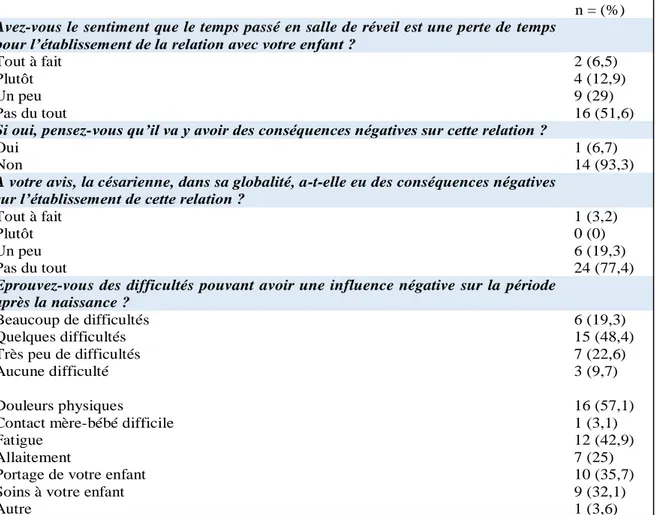 Tableau XII : La césarienne et l’établissement du lien mère-enfant (n = 31) 