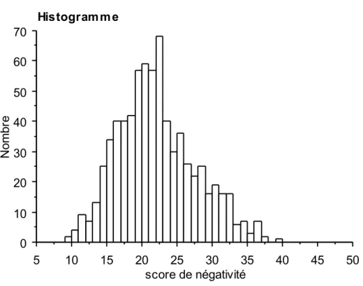 Figure 7 : Répartition du score de négativité 010203040506070Nombre 510152025303540 45 50score de négativitéHistogramme 