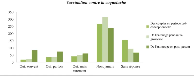 Figure 9 : Etude des pratiques vaccinales des sages-femmes diplômées concernant la  coqueluche 