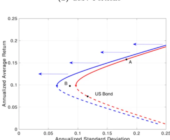 Figure 3. Improving the MSR (a) and GMV (b) Portfolios
