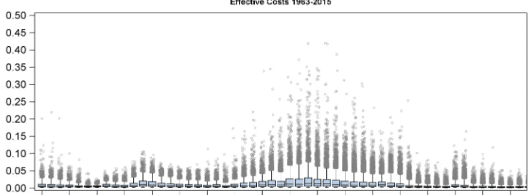 Figure E.4. Variation of Transaction Cost Estimates