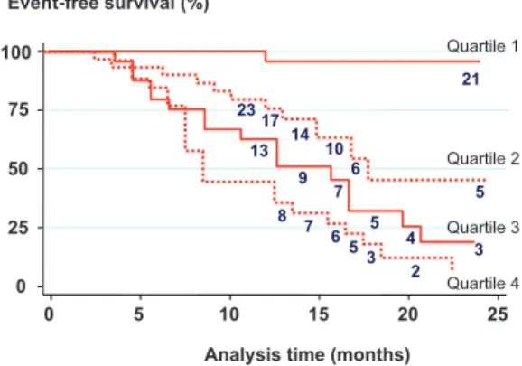 Table 2. Predictors of Outcome in the Development Cohort by Univariable and Multivariable Analysis