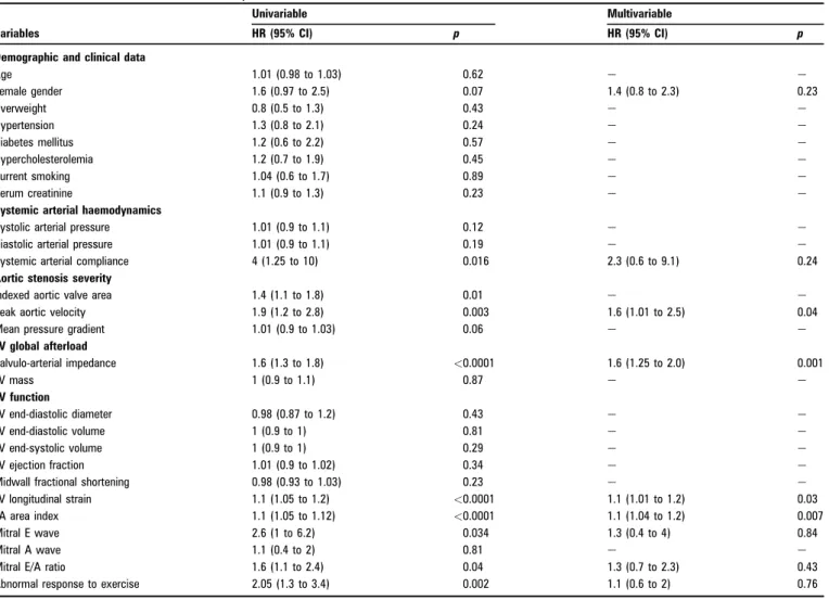 Table 2 Univariable and multivariable analysis of event-free survival Variables