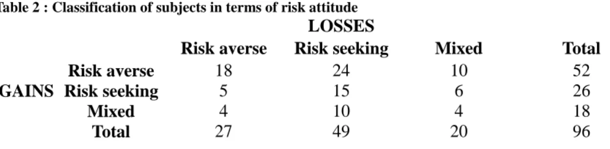 Table 2 : Classification of subjects in terms of risk attitude  