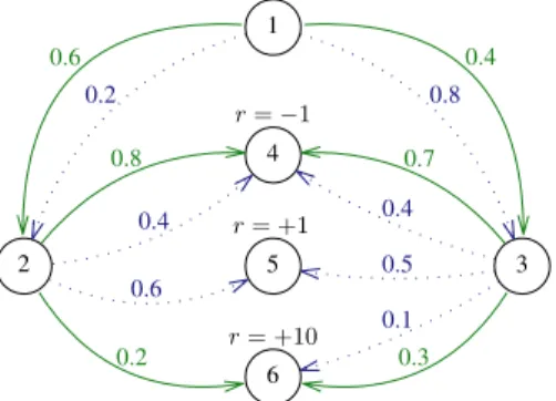 Figure 1: Transition probabilities and returns of the finite horizon MDP of section 4.1