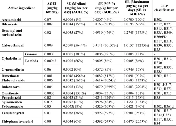 Table 4. Active ingredients detected on gloves worn by workers in tomato greenhouses and having a SE exceeding  their AOEL values, the corresponding systemic exposure (median, 90 th  percentile, and maximum values) in mg/kg  bw per day, the systemic exposu