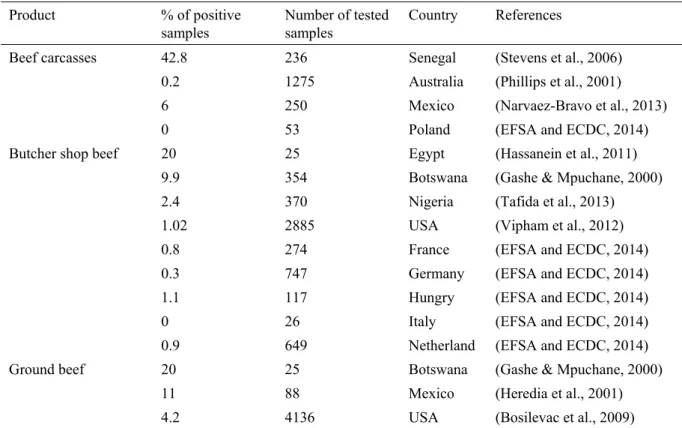 Table 1. The prevalence of Salmonella in fresh bovine meat 