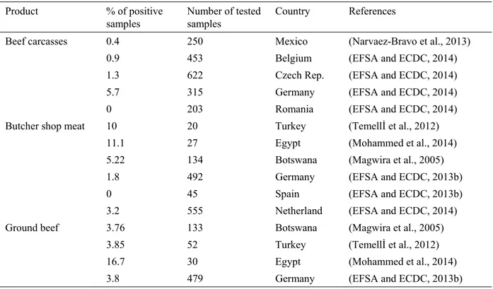 Table 2. The prevalence of pathogenic E. coli in fresh bovine meat  Product %  of  positive  samples  Number of tested samples  Country References 
