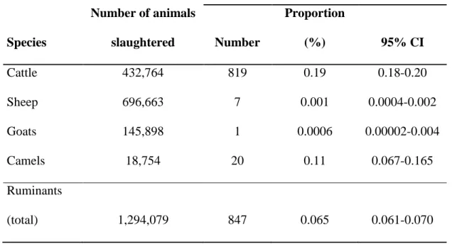 Table  1:  Different  animal  species  slaughtered  at  the  abattoir  of  Niamey  and  cases  of 729 
