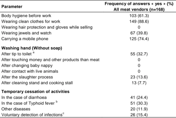 Table 3. Knowledge of personal hygiene among meat vendors in Lubumbashi. 