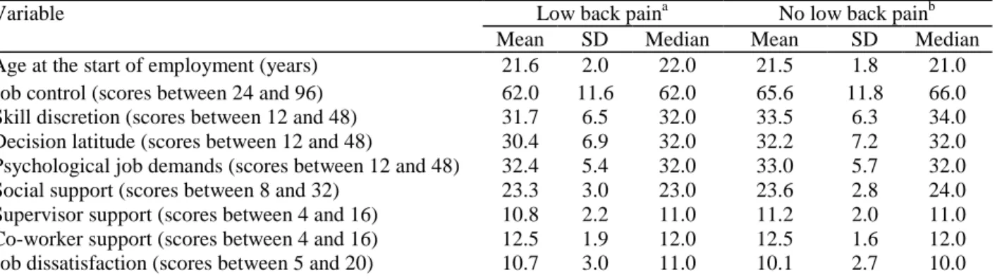 Table 4 summarizes the single univariate analyses for the work-related physical factors