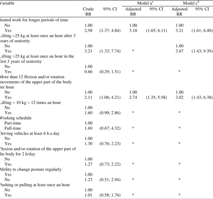 Table 4. Associations between work-related physical factors and first-ever low back pain among workers in their  first employment 