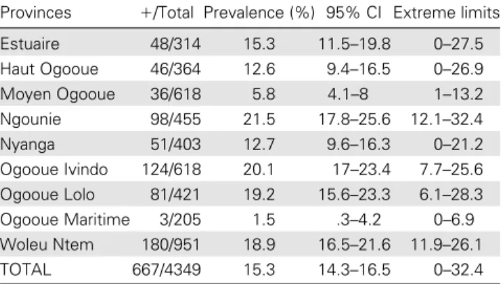 Table 4. Prevalence of ZEBOV-Specific IgG in Gabon According to the Ecological Region