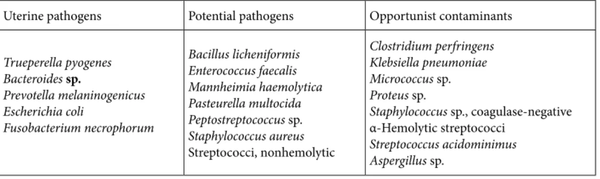 Table 1. Classification of bacteria isolated from the uterine lumen according to their potential pathogenicity (8).