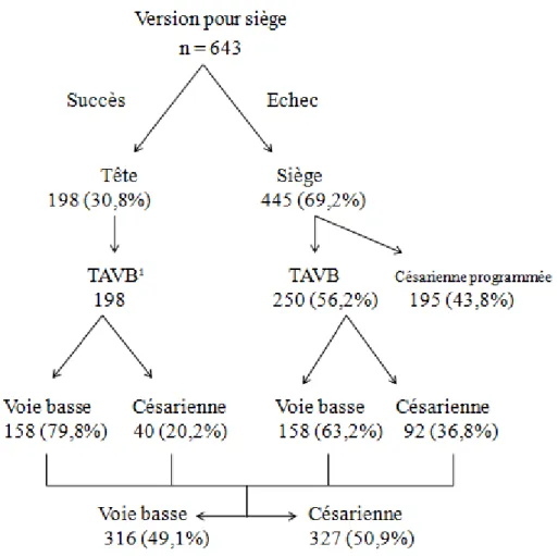 Figure 2 : Mode d’accouchement des patientes ayant eu une VME 
