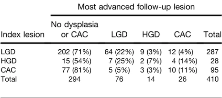 Figure 2. CAC, colitis-associated colorectal cancer; HGD, high-grade dysplasia; LGD, low-grade dysplasia.