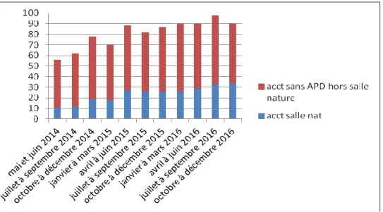 Figure 4 : Données trimestrielles des accouchements sans analgésie péridurale de mai 2014 à décembre  2016 