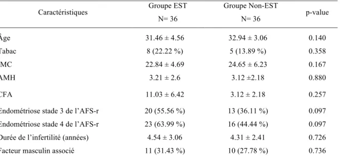 Tableau 1 : Caractéristiques des femmes dans le groupe EST vs. groupe Non-EST. 
