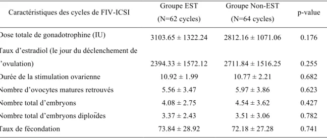 Tableau 2 : Caractéristiques des cycles de FIV-ICSI dans le groupe EST versus groupe  Non-EST