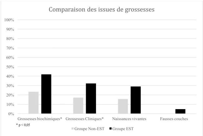 Graphique 1 : Comparaison des issues de grossesses en FIV-ICSI dans le groupe EST  versus groupe Non-EST
