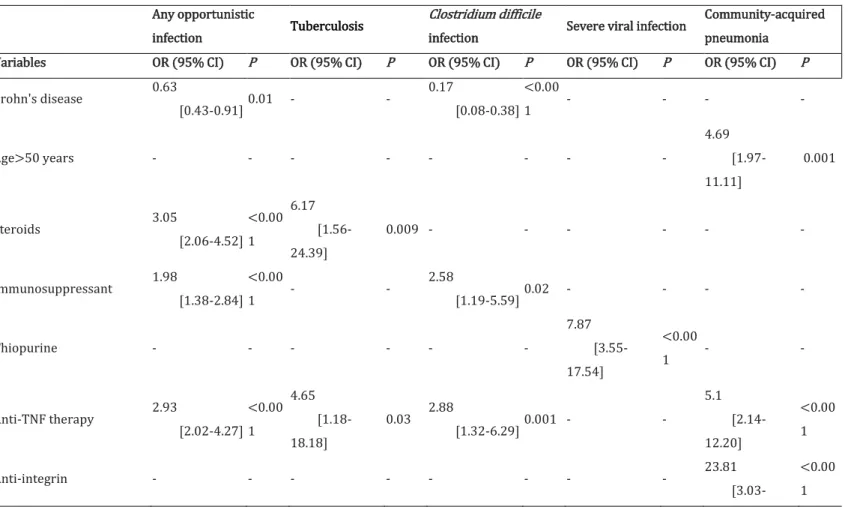 TABLE  3.  The  predictors  associated  with  occurrence  of  severe  infection  in  984  patients  with  inflammatory bowel disease, including 482 healthcare workers