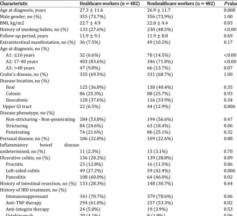 TABLE 1. Demographic and baseline disease characteristics and medication histories of 984 patients  with inflammatory bowel disease including 482 healthcare workers