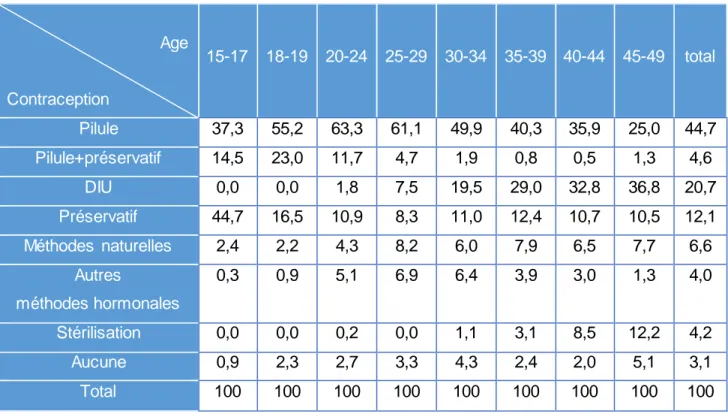 Tableau II : Méthode de contraception utilisées en France en 2010 (%)  selon l’âge des femmes (HAS , 2013)