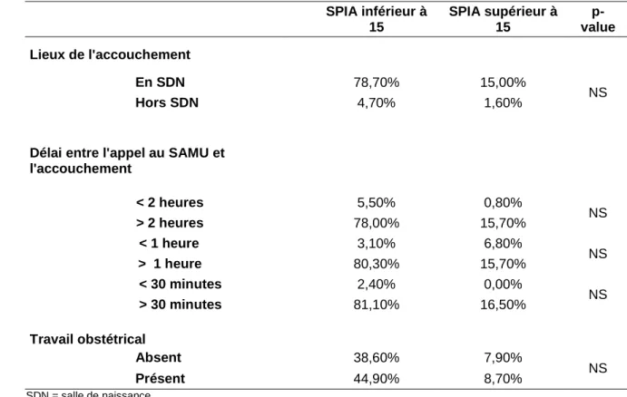 Tableau IV : Résultats principaux avec un seuil décisionnel égal à 15 au  SPIA (n=127)     SPIA inférieur à  15  SPIA supérieur à 15  p-  value  Lieux de l'accouchement                              En SDN  78,70%  15,00%                              Hors S