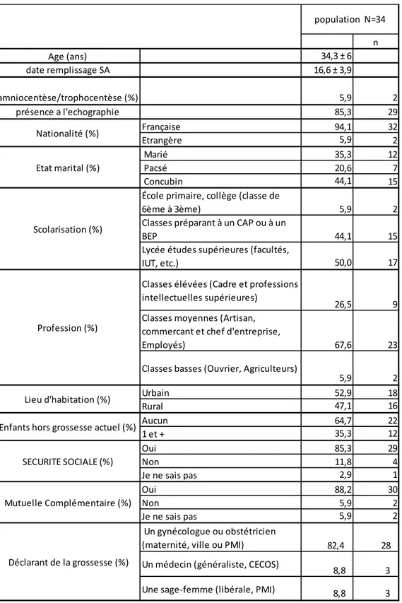 Tableau II : Caractéristiques sociodémographiques des pères participant à l’étude 