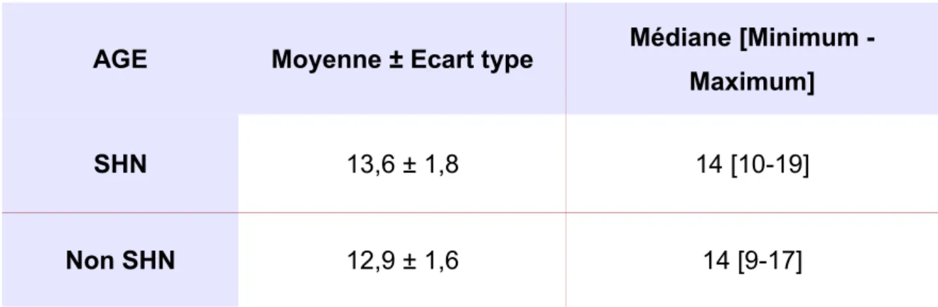 Tableau 6 : Age moyen et médian des ménarches, chez les SHN et les non SHN