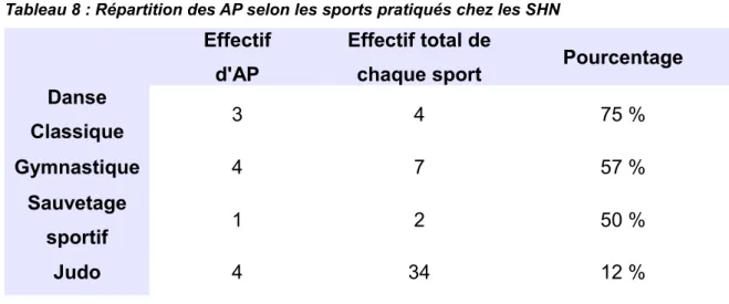 Tableau 7 : Effectifs et Fréquence d'AP chez la SHN en fonction de la quantité de sport à l'adolescence