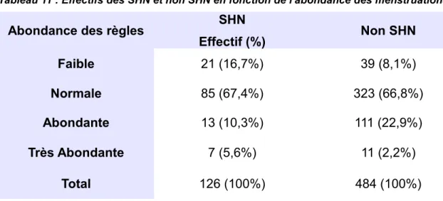 Tableau   10 :   Effectifs   des   SHN   et   non   SHN   en   fonction   de   la   régularité   des   cycles menstruels.
